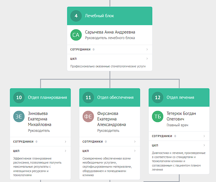 Подробная схема подразделений